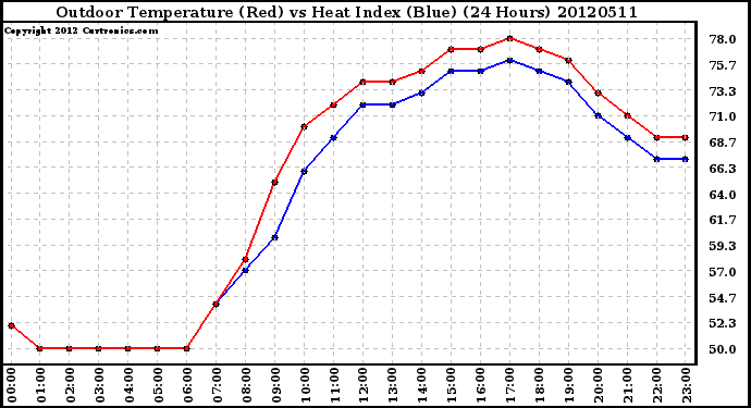 Milwaukee Weather Outdoor Temperature (Red)<br>vs Heat Index (Blue)<br>(24 Hours)