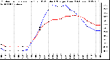 Milwaukee Weather Outdoor Temperature (Red)<br>vs THSW Index (Blue)<br>per Hour<br>(24 Hours)