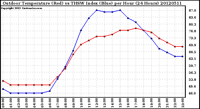 Milwaukee Weather Outdoor Temperature (Red)<br>vs THSW Index (Blue)<br>per Hour<br>(24 Hours)