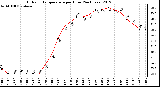 Milwaukee Weather Outdoor Temperature<br>per Hour<br>(24 Hours)