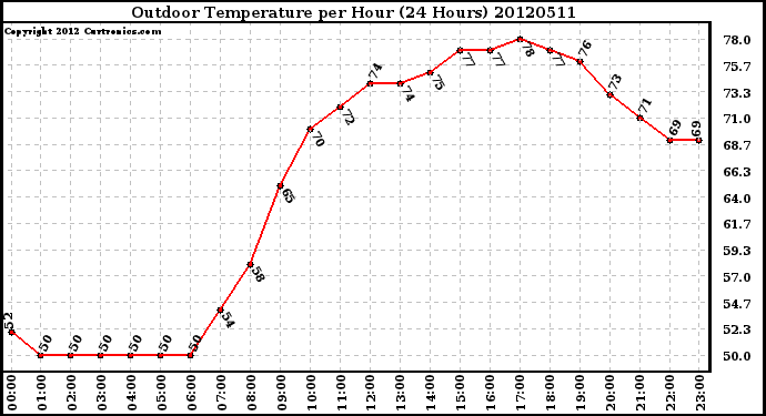 Milwaukee Weather Outdoor Temperature<br>per Hour<br>(24 Hours)