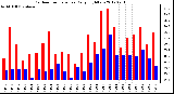 Milwaukee Weather Outdoor Temperature<br>Daily High/Low