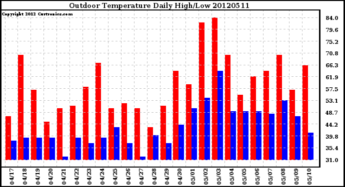 Milwaukee Weather Outdoor Temperature<br>Daily High/Low