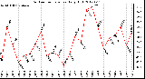 Milwaukee Weather Outdoor Temperature<br>Daily High