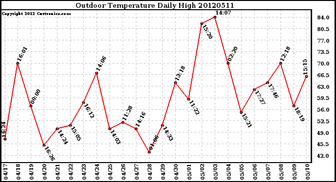 Milwaukee Weather Outdoor Temperature<br>Daily High