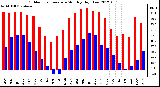 Milwaukee Weather Outdoor Temperature<br>Monthly High/Low