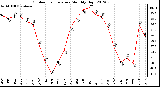 Milwaukee Weather Outdoor Temperature<br>Monthly High