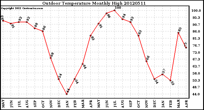 Milwaukee Weather Outdoor Temperature<br>Monthly High