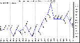 Milwaukee Weather Outdoor Temperature<br>Daily Low