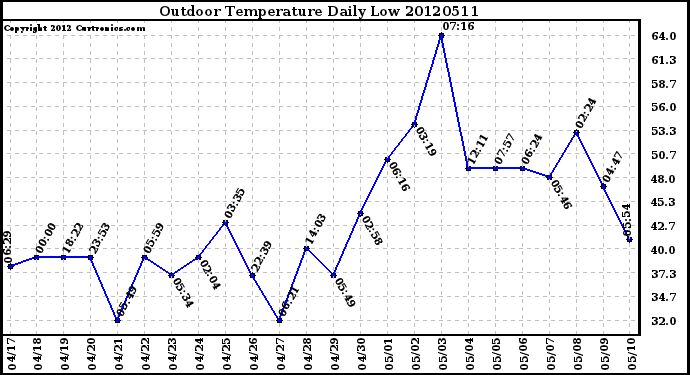 Milwaukee Weather Outdoor Temperature<br>Daily Low