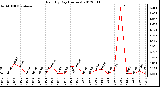 Milwaukee Weather Rain<br>By Day<br>(Inches)