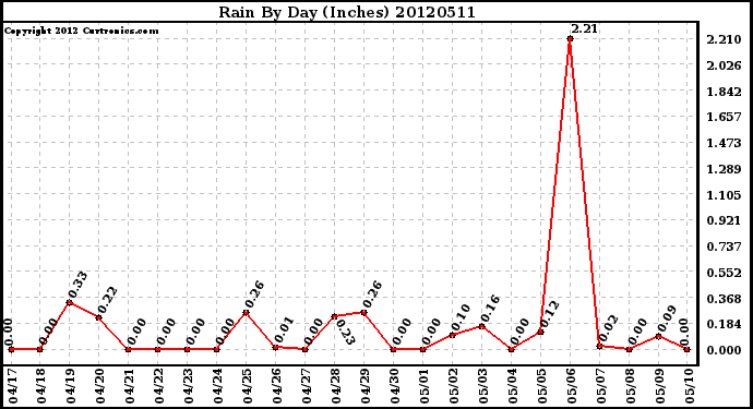 Milwaukee Weather Rain<br>By Day<br>(Inches)