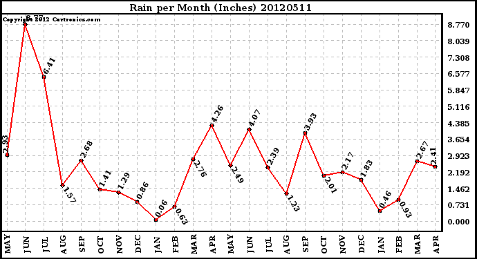 Milwaukee Weather Rain<br>per Month<br>(Inches)