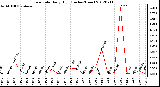 Milwaukee Weather Rain Rate<br>Daily High<br>(Inches/Hour)