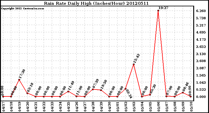 Milwaukee Weather Rain Rate<br>Daily High<br>(Inches/Hour)