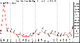 Milwaukee Weather Rain Rate<br>Monthly High<br>(Inches/Hour)