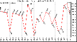 Milwaukee Weather Solar Radiation<br>Daily High W/m2