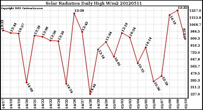 Milwaukee Weather Solar Radiation<br>Daily High W/m2