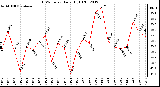 Milwaukee Weather THSW Index<br>Daily High (F)