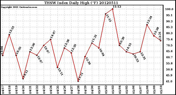 Milwaukee Weather THSW Index<br>Daily High (F)