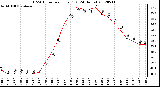 Milwaukee Weather THSW Index<br>per Hour (F)<br>(24 Hours)