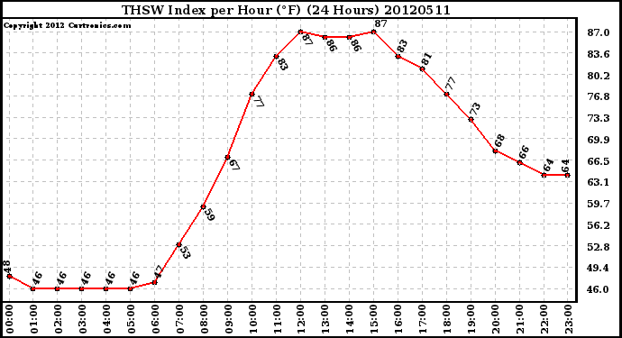 Milwaukee Weather THSW Index<br>per Hour (F)<br>(24 Hours)