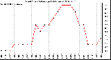 Milwaukee Weather Wind Speed<br>Average<br>(24 Hours)