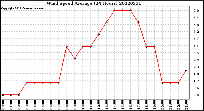 Milwaukee Weather Wind Speed<br>Average<br>(24 Hours)