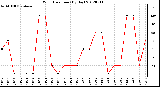 Milwaukee Weather Wind Direction<br>(By Day)