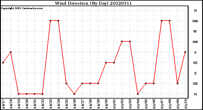 Milwaukee Weather Wind Direction<br>(By Day)