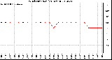 Milwaukee Weather Wind Direction<br>(24 Hours)