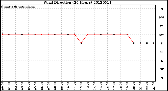 Milwaukee Weather Wind Direction<br>(24 Hours)