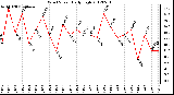 Milwaukee Weather Wind Speed<br>Daily High