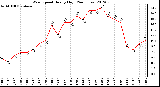 Milwaukee Weather Wind Speed<br>Hourly High<br>(24 Hours)