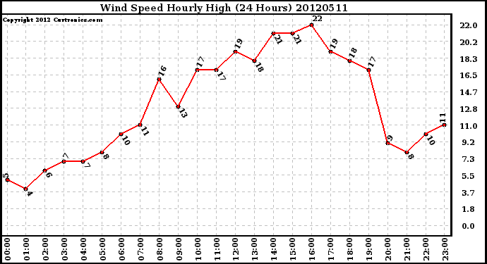 Milwaukee Weather Wind Speed<br>Hourly High<br>(24 Hours)