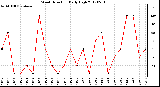 Milwaukee Weather Wind Direction<br>Daily High