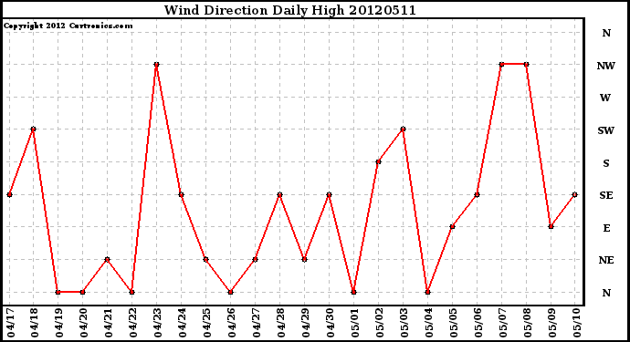 Milwaukee Weather Wind Direction<br>Daily High