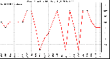 Milwaukee Weather Wind Direction<br>Monthly High