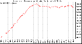 Milwaukee Weather Barometric Pressure<br>per Minute<br>(24 Hours)