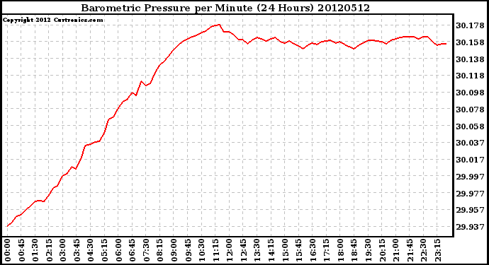 Milwaukee Weather Barometric Pressure<br>per Minute<br>(24 Hours)