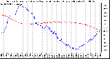 Milwaukee Weather Outdoor Humidity (Blue)<br>vs Temperature (Red)<br>Every 5 Minutes