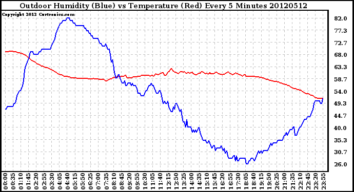 Milwaukee Weather Outdoor Humidity (Blue)<br>vs Temperature (Red)<br>Every 5 Minutes