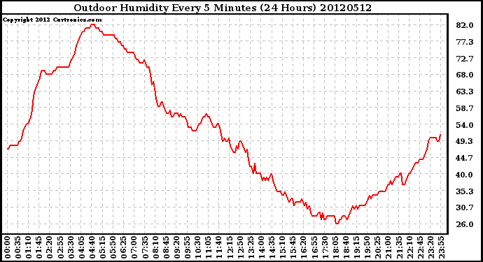 Milwaukee Weather Outdoor Humidity<br>Every 5 Minutes<br>(24 Hours)