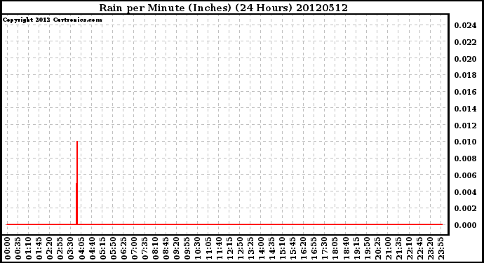 Milwaukee Weather Rain<br>per Minute<br>(Inches)<br>(24 Hours)