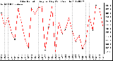 Milwaukee Weather Solar Radiation<br>Avg per Day W/m2/minute