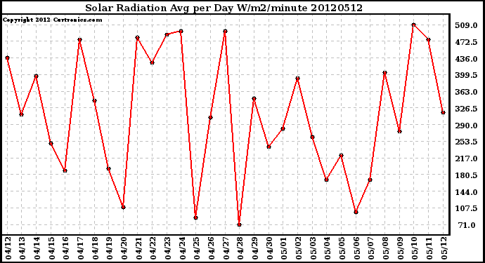 Milwaukee Weather Solar Radiation<br>Avg per Day W/m2/minute