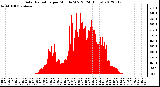 Milwaukee Weather Solar Radiation<br>per Minute W/m2<br>(24 Hours)