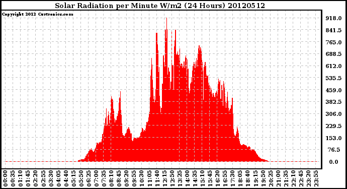 Milwaukee Weather Solar Radiation<br>per Minute W/m2<br>(24 Hours)