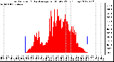 Milwaukee Weather Solar Radiation<br>& Day Average<br>per Minute W/m2<br>(Today)