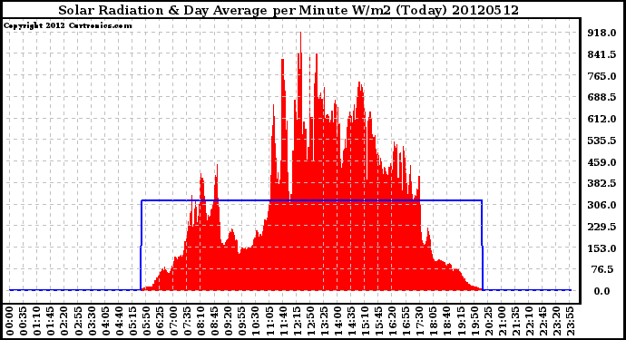 Milwaukee Weather Solar Radiation<br>& Day Average<br>per Minute W/m2<br>(Today)